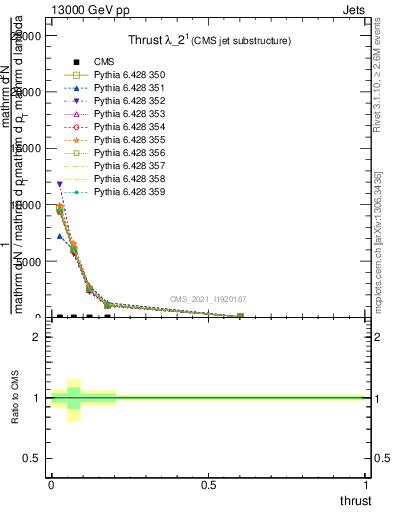 Plot of j.thrust in 13000 GeV pp collisions