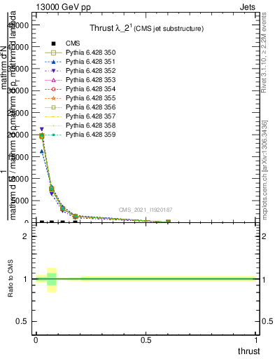 Plot of j.thrust in 13000 GeV pp collisions