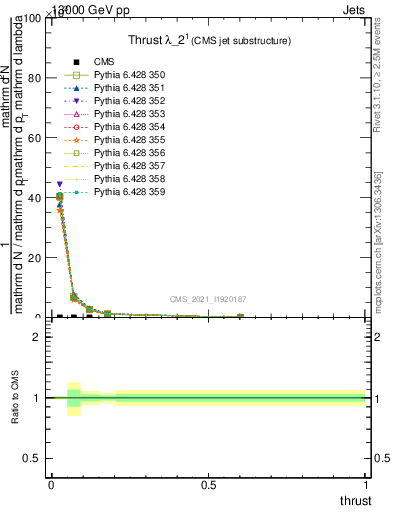 Plot of j.thrust in 13000 GeV pp collisions