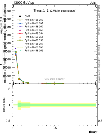 Plot of j.thrust in 13000 GeV pp collisions