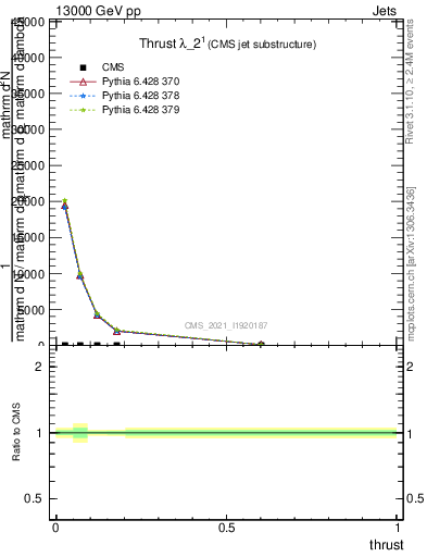 Plot of j.thrust in 13000 GeV pp collisions