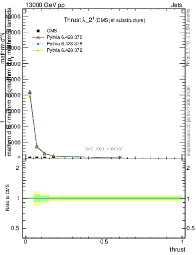 Plot of j.thrust in 13000 GeV pp collisions