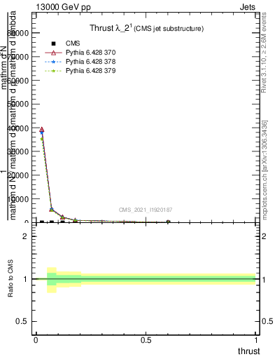 Plot of j.thrust in 13000 GeV pp collisions