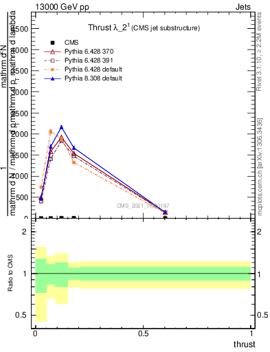 Plot of j.thrust in 13000 GeV pp collisions