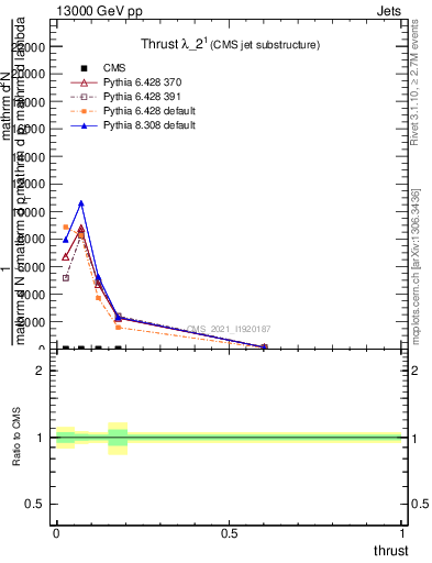 Plot of j.thrust in 13000 GeV pp collisions