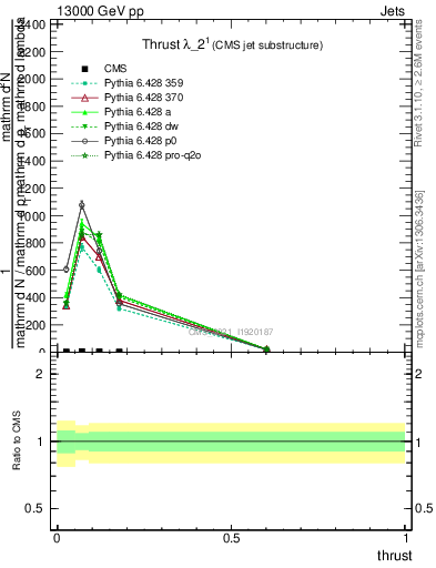 Plot of j.thrust in 13000 GeV pp collisions