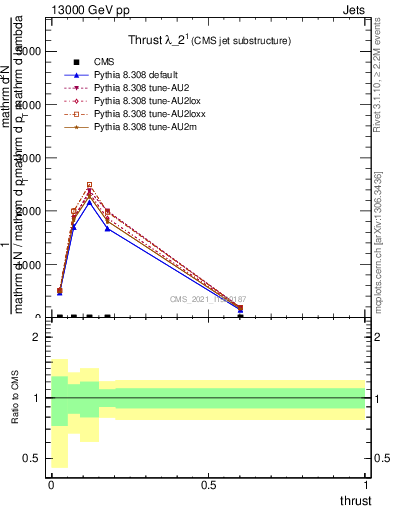 Plot of j.thrust in 13000 GeV pp collisions