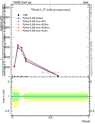 Plot of j.thrust in 13000 GeV pp collisions