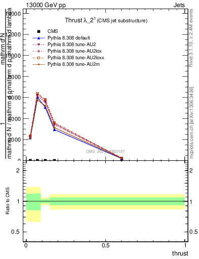 Plot of j.thrust in 13000 GeV pp collisions