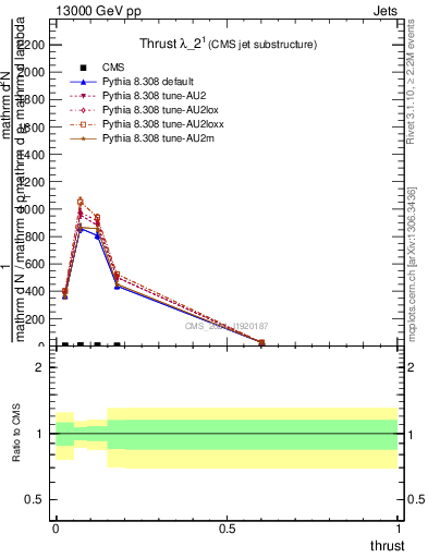 Plot of j.thrust in 13000 GeV pp collisions