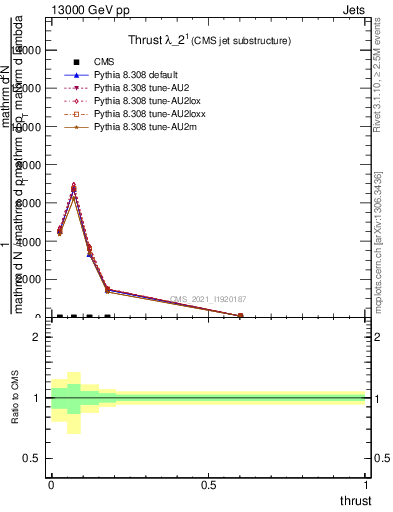 Plot of j.thrust in 13000 GeV pp collisions