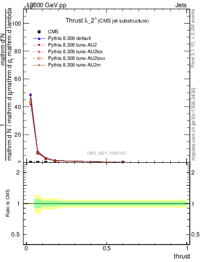 Plot of j.thrust in 13000 GeV pp collisions