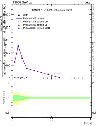 Plot of j.thrust in 13000 GeV pp collisions