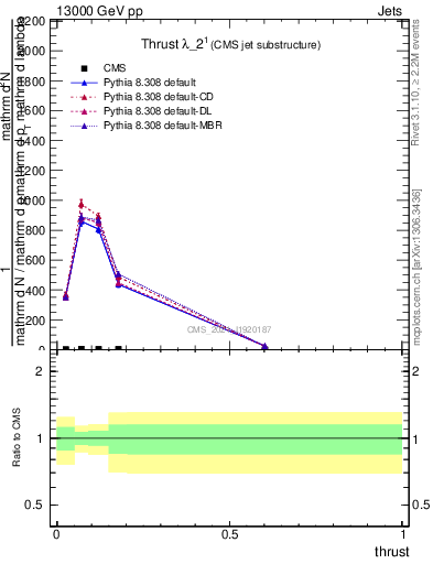 Plot of j.thrust in 13000 GeV pp collisions