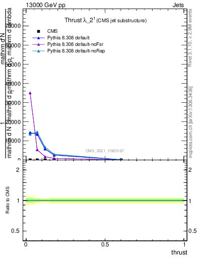 Plot of j.thrust in 13000 GeV pp collisions