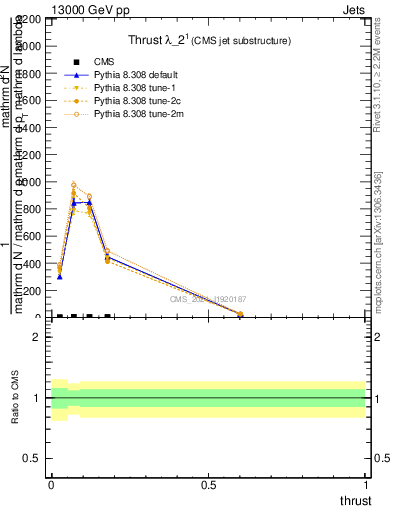 Plot of j.thrust in 13000 GeV pp collisions