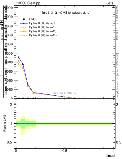 Plot of j.thrust in 13000 GeV pp collisions