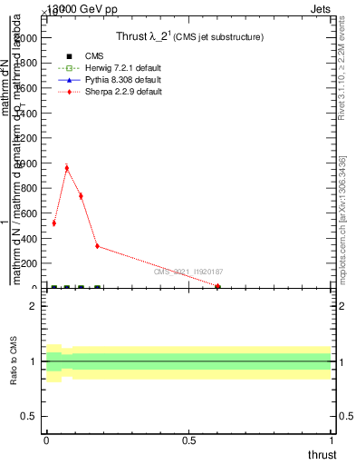 Plot of j.thrust in 13000 GeV pp collisions