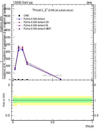 Plot of j.thrust in 13000 GeV pp collisions