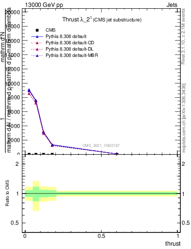 Plot of j.thrust in 13000 GeV pp collisions
