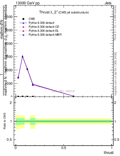 Plot of j.thrust in 13000 GeV pp collisions