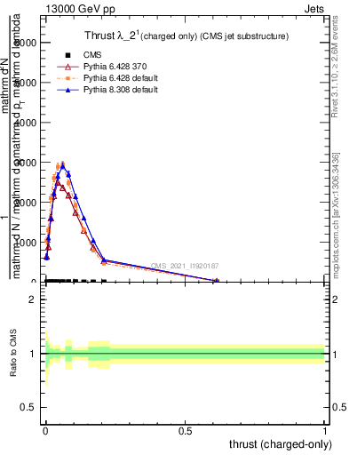 Plot of j.thrust.c in 13000 GeV pp collisions