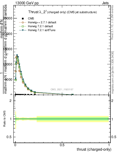 Plot of j.thrust.c in 13000 GeV pp collisions