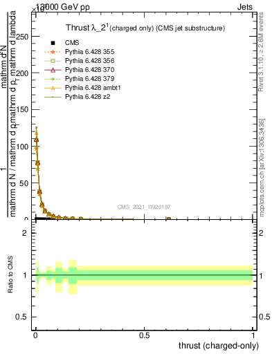 Plot of j.thrust.c in 13000 GeV pp collisions