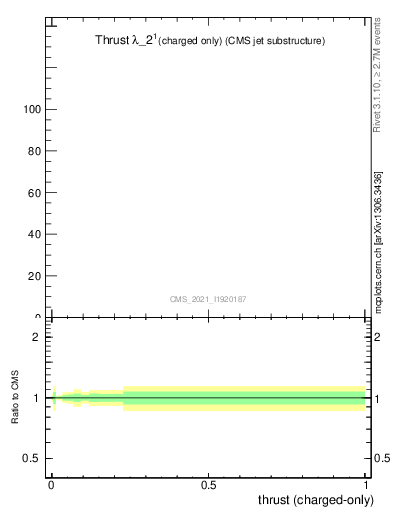 Plot of j.thrust.c in 13000 GeV pp collisions