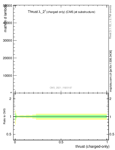 Plot of j.thrust.c in 13000 GeV pp collisions