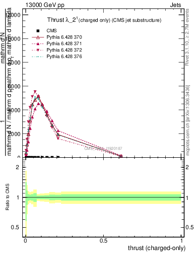 Plot of j.thrust.c in 13000 GeV pp collisions