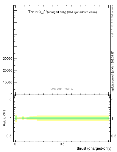 Plot of j.thrust.c in 13000 GeV pp collisions
