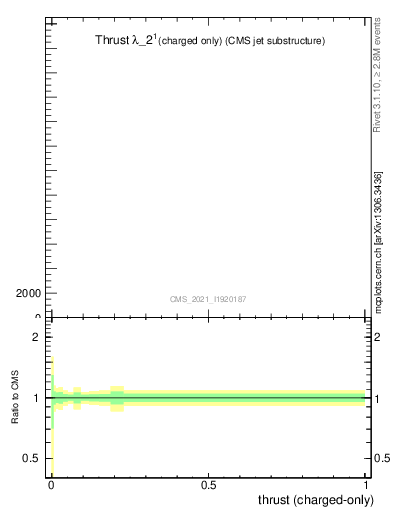 Plot of j.thrust.c in 13000 GeV pp collisions