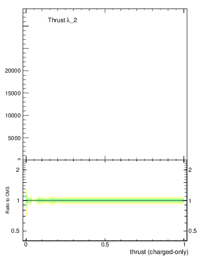 Plot of j.thrust.c in 13000 GeV pp collisions