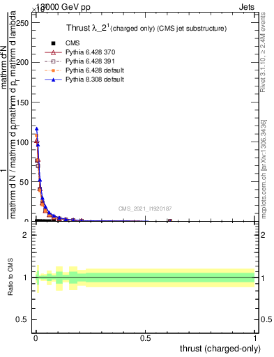Plot of j.thrust.c in 13000 GeV pp collisions