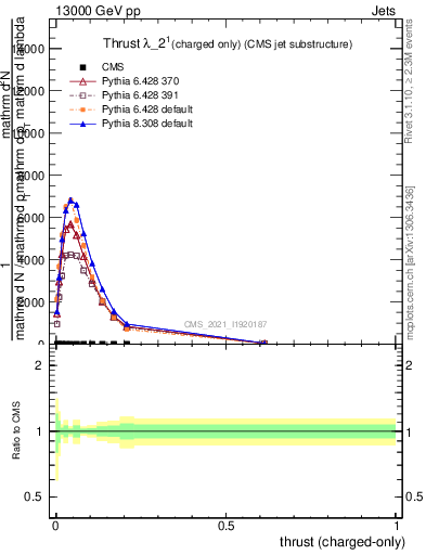 Plot of j.thrust.c in 13000 GeV pp collisions