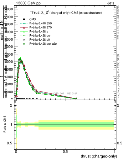 Plot of j.thrust.c in 13000 GeV pp collisions