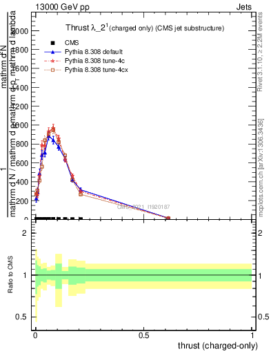 Plot of j.thrust.c in 13000 GeV pp collisions