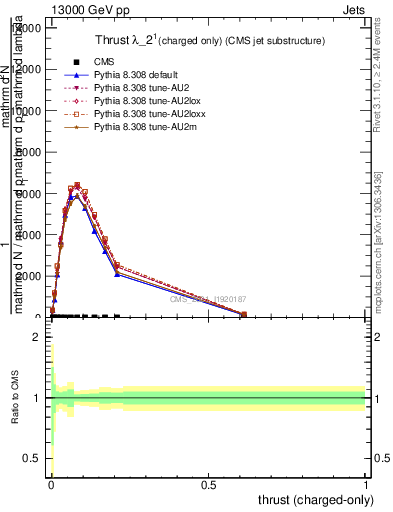 Plot of j.thrust.c in 13000 GeV pp collisions
