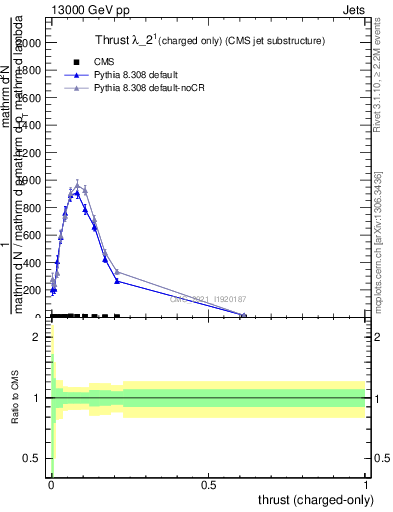 Plot of j.thrust.c in 13000 GeV pp collisions