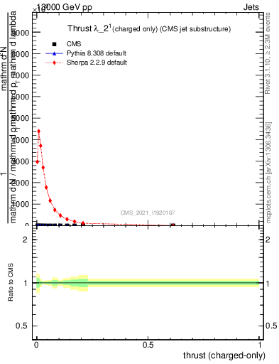 Plot of j.thrust.c in 13000 GeV pp collisions