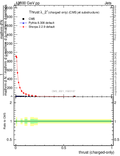 Plot of j.thrust.c in 13000 GeV pp collisions