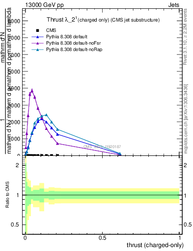 Plot of j.thrust.c in 13000 GeV pp collisions
