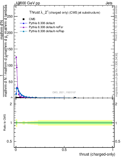 Plot of j.thrust.c in 13000 GeV pp collisions