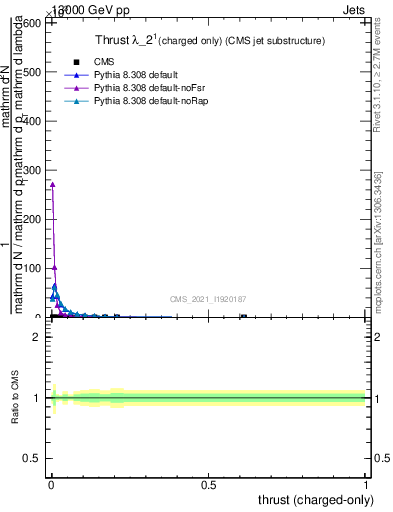 Plot of j.thrust.c in 13000 GeV pp collisions
