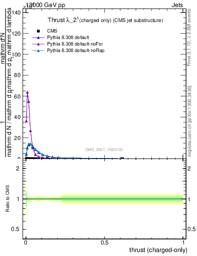 Plot of j.thrust.c in 13000 GeV pp collisions