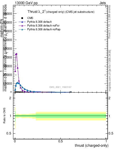 Plot of j.thrust.c in 13000 GeV pp collisions
