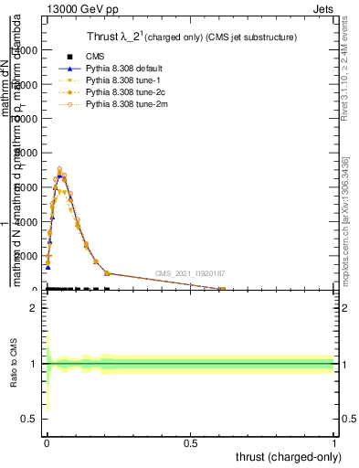 Plot of j.thrust.c in 13000 GeV pp collisions