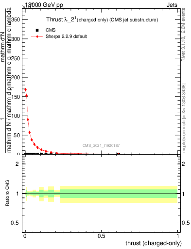Plot of j.thrust.c in 13000 GeV pp collisions