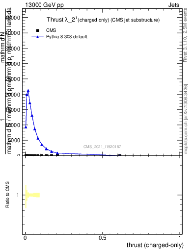 Plot of j.thrust.c in 13000 GeV pp collisions
